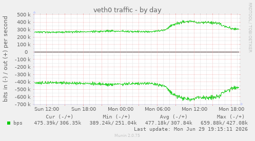veth0 traffic