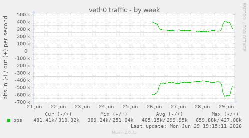 veth0 traffic