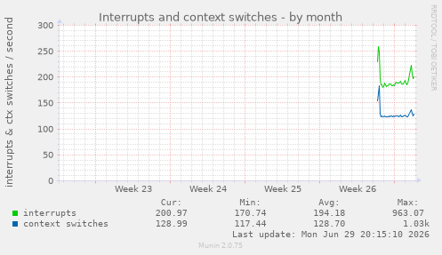 monthly graph
