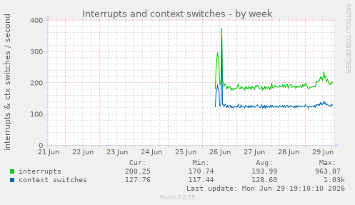 Interrupts and context switches