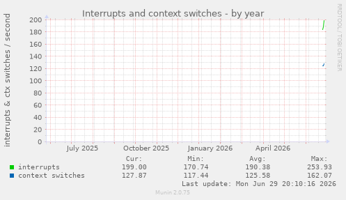 yearly graph