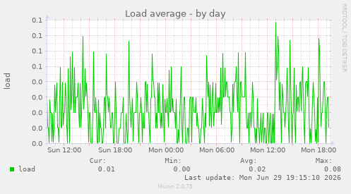 Load average