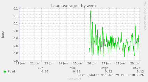 Load average