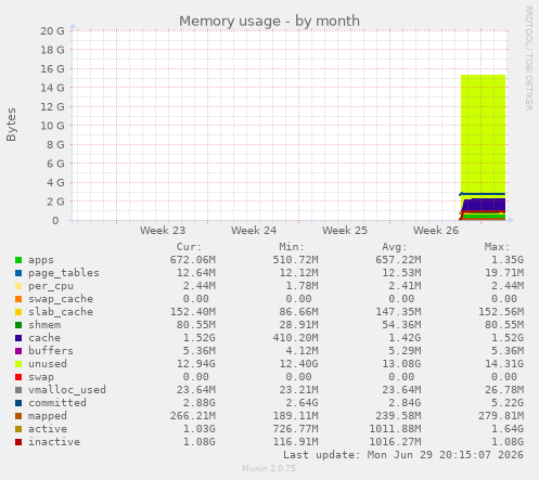 monthly graph