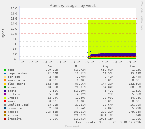 Memory usage