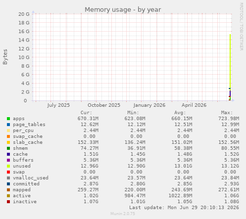 yearly graph