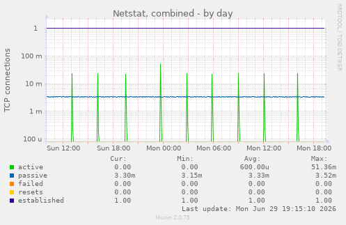 Netstat, combined