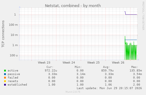 monthly graph