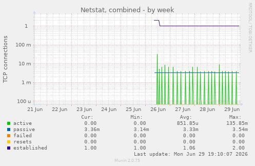 Netstat, combined