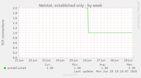 Netstat, established only