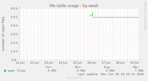 File table usage