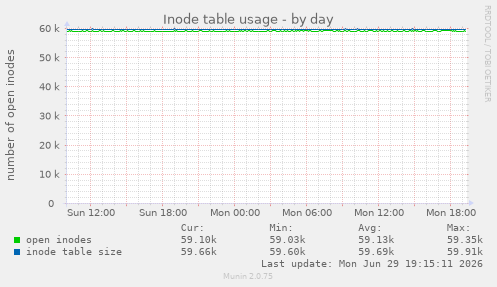 Inode table usage
