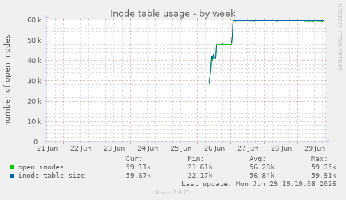 Inode table usage