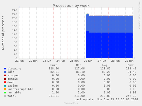 Processes