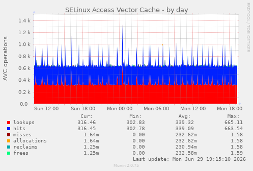 SELinux Access Vector Cache
