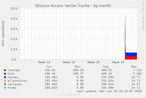 monthly graph