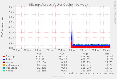 SELinux Access Vector Cache