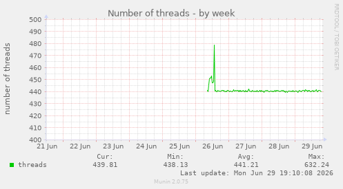 Number of threads