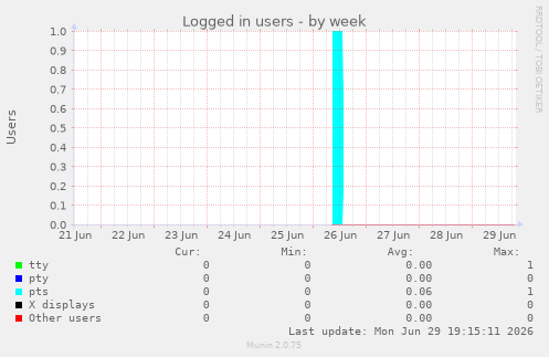 Logged in users