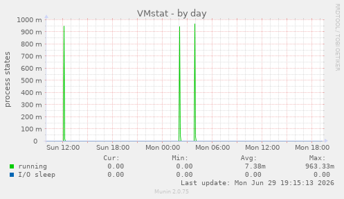 VMstat