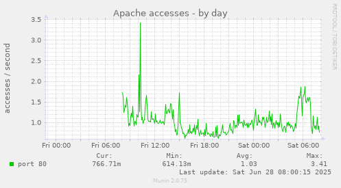 Apache accesses
