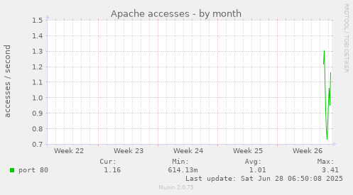 Apache accesses
