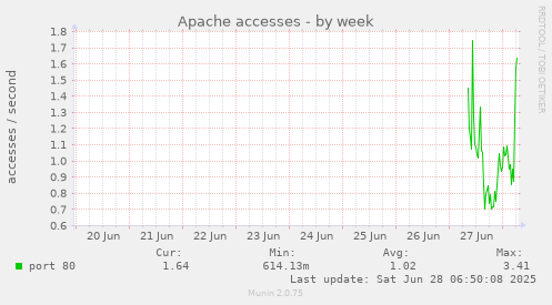 Apache accesses