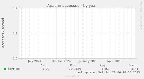 Apache accesses