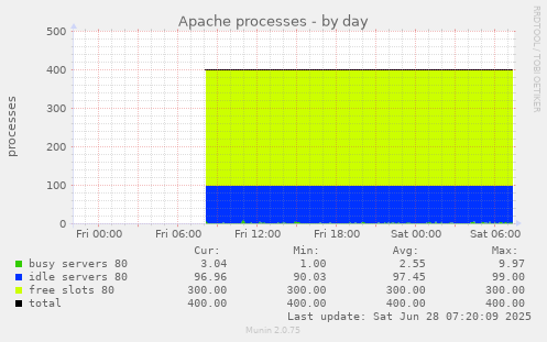 Apache processes