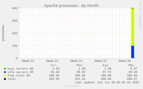 Apache processes