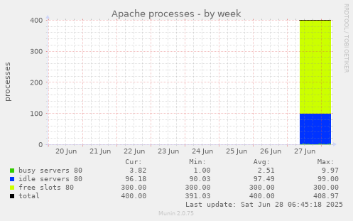 Apache processes