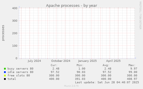 Apache processes
