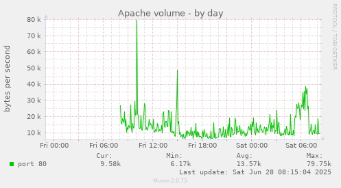Apache volume