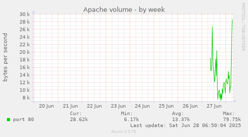Apache volume