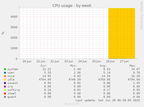 CPU usage