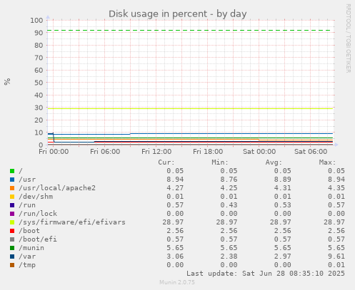 Disk usage in percent