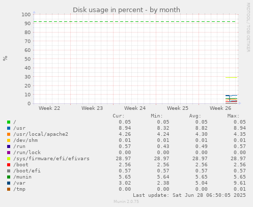 Disk usage in percent