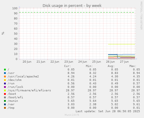 Disk usage in percent