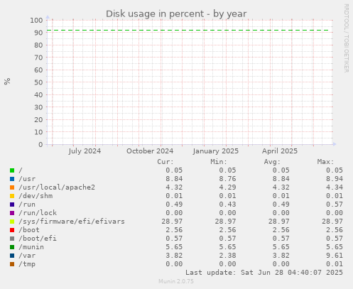 Disk usage in percent