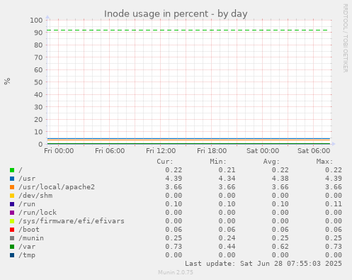Inode usage in percent