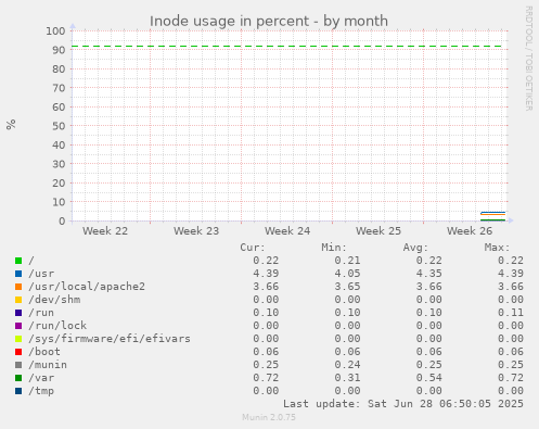 Inode usage in percent