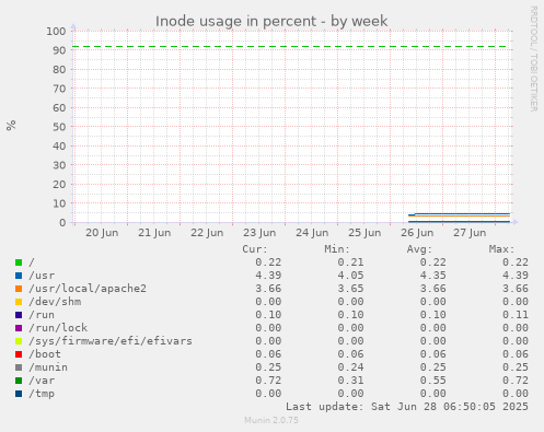 Inode usage in percent
