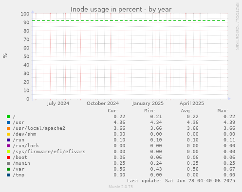 Inode usage in percent