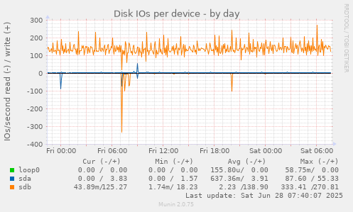 Disk IOs per device