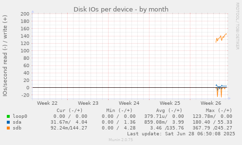 Disk IOs per device