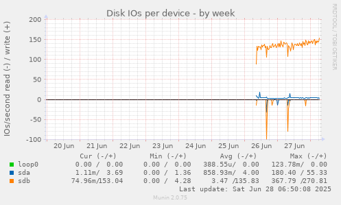 Disk IOs per device