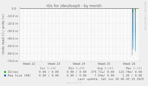 IOs for /dev/loop0