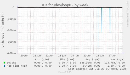 IOs for /dev/loop0