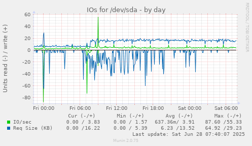 IOs for /dev/sda