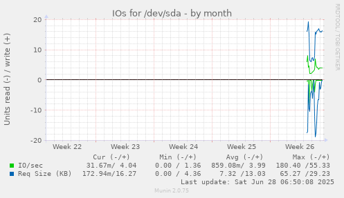 IOs for /dev/sda